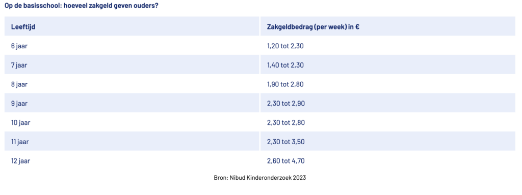 Hoeveel zakgeld is gebruikelijk voor Nederlandse kinderen?