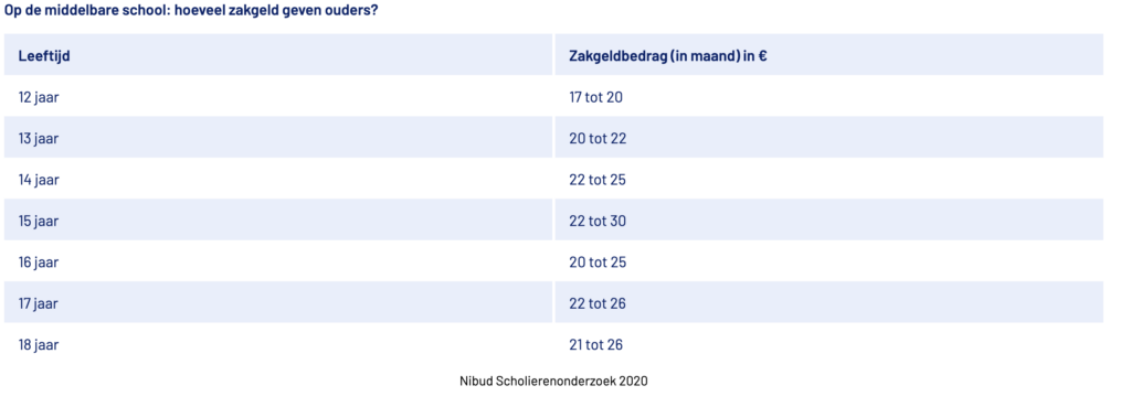 Hoeveel zakgeld is gebruikelijk voor Nederlandse kinderen?