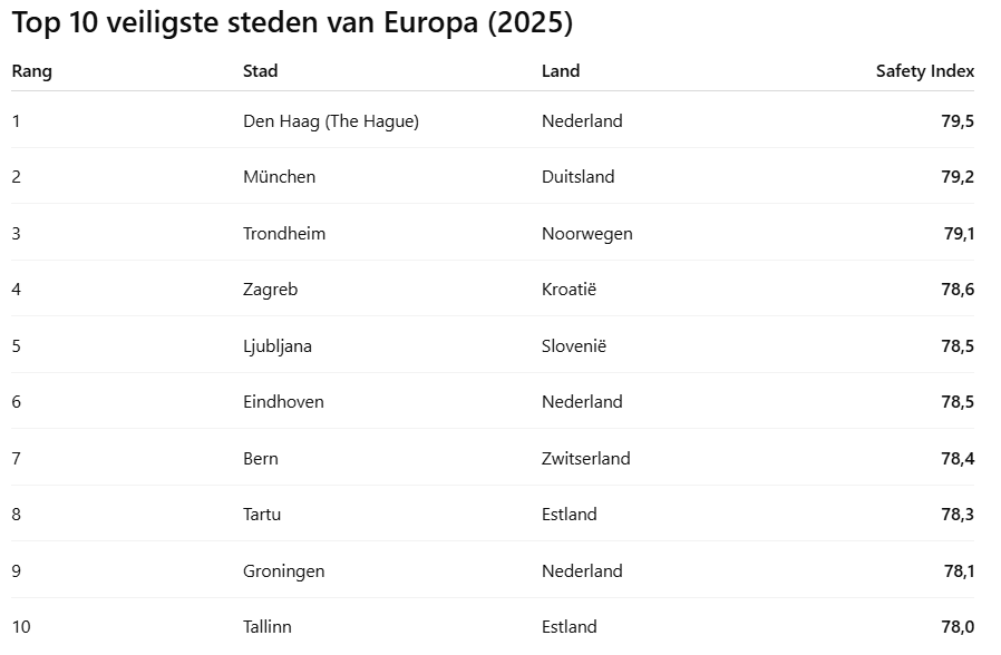 veiligste én onveiligste steden van Europa in 2025