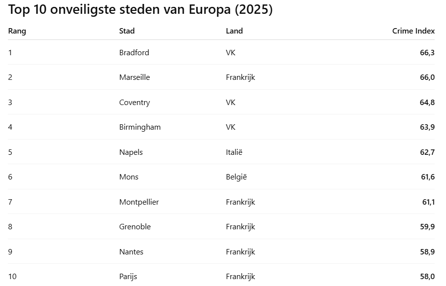 veiligste én onveiligste steden van Europa in 2025