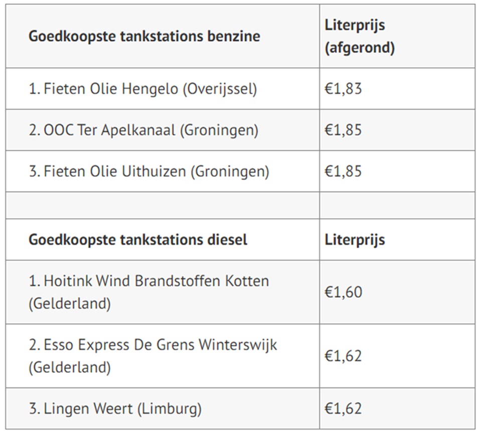 Waar je het goedkoopste kunt tanken in Nederland