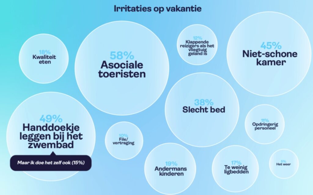 Spanje gaat de strijd aan met 'handdoekleggers': dikke boete voor overtreders