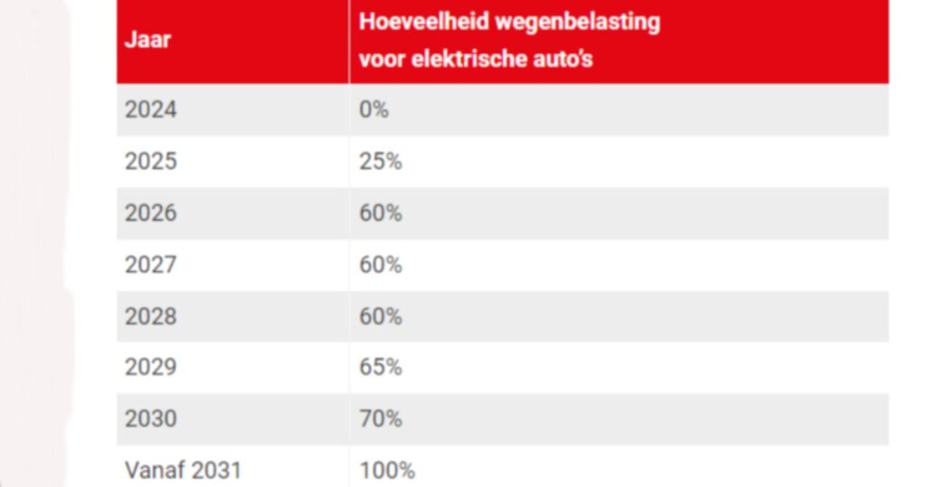 wegenbelasting voor elektrische auto