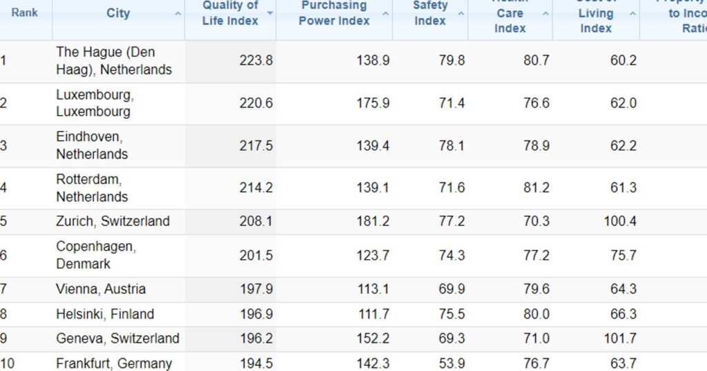 steden met hoogte levenskwaliteit