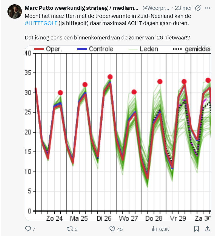 hittegolf in Nederland